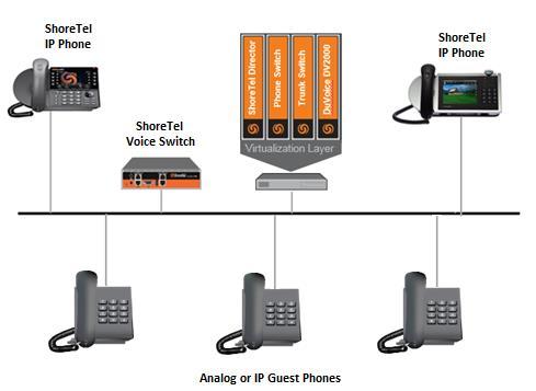 Network Topology Test Environment ShoreTel Connect ONSITE Server ShoreTel Virtual Phone Switch ShoreTel Voice Switch ShoreTel IP Phones ShoreTel Hospitality Service (Version 1.6.