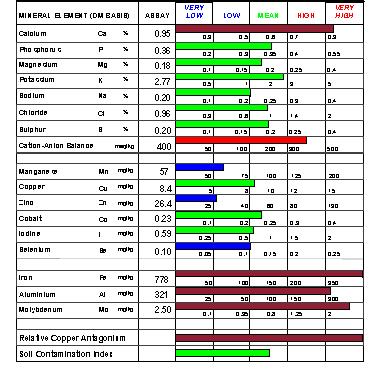 An Example Mineral Profile Report Iron in grass silage based forages, well above the cow s daily requirement High amounts of ferrous iron are indicative of soil contamination a titanium analysis is