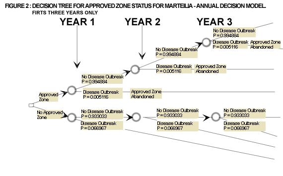 In this model both the potential outbreak of the disease and the decision whether to maintain approved zone status are considered on a year-by-year basis, as illustrated in the decision tree in