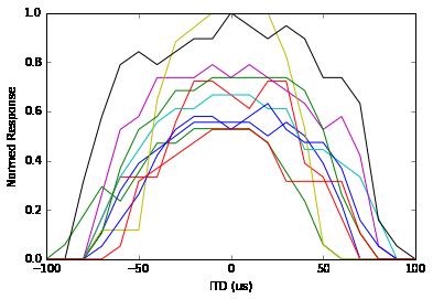 Figure 5: The learned tuning curves of 10 random neurons during the second assessment relative to their own best tuning curves (i.e., within the context of the prism).