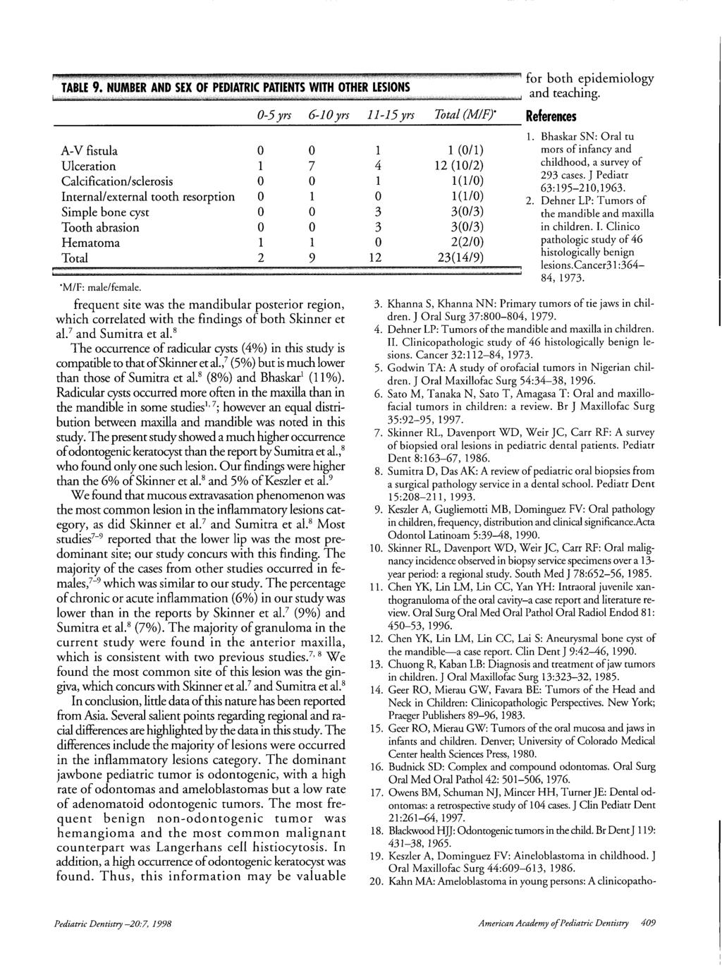 ... ~_~,, ~.v....~... for both epidemiology TABLE 9.... NUMBER AND SEX OF PEDIATRIC... PATIENTS WITH OTHER LESIONS and teaching. O-5 yrs 6-10 yrs l l-15 yrs Total (M/F)" References 1.