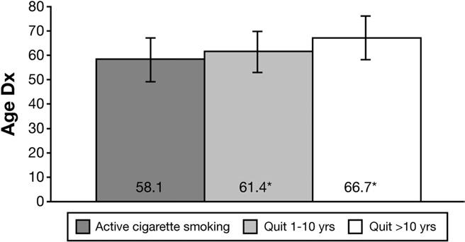 The age at diagnosis for individuals who had stopped smoking differed modestly from nonsmokers; in the database the age at diagnosis for past smokers was 2.