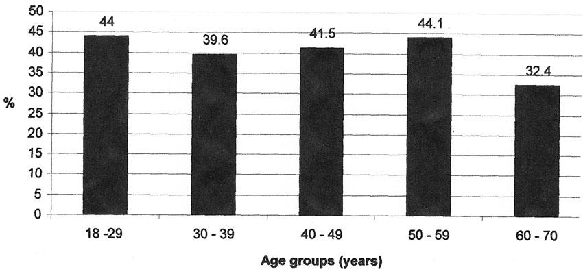 4 Tang and Khoo Figure 1 Prevalence of premature ejaculation according to age groups. ception of poor control of ejaculation and related distress, and hence the problem of PE.