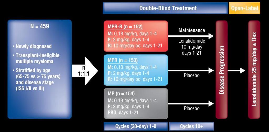 Lenalidomide Maintenance for Transplantineligible Patients: The MM-015 Study MP=melphalan and prednisone; MPR=melphalan, prednisone and lenalidomide; MPR-R=MPR followed by lenalidomide maintenance