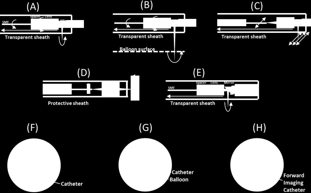 Diagnostics 2014, 4 66 Figure 4. Schematics of different scanning methods. (A) Standard rotary scan with pull back. (B) Rotary scan with balloon and pull back.