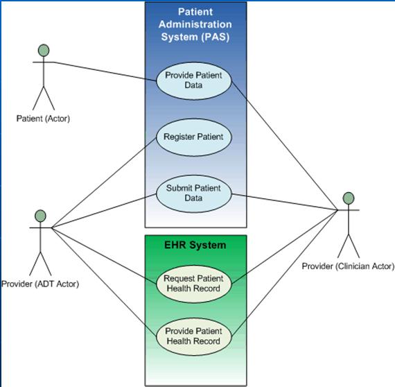 Cloud-based EHR System Architecture Design and Issues EHR System Life Cycle Requirements, Analysis, Design, Testing, and Installation Storage Requirements Communication &