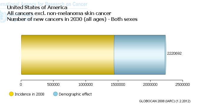 1,437,199 2,220,692 55% increase in expected cancer