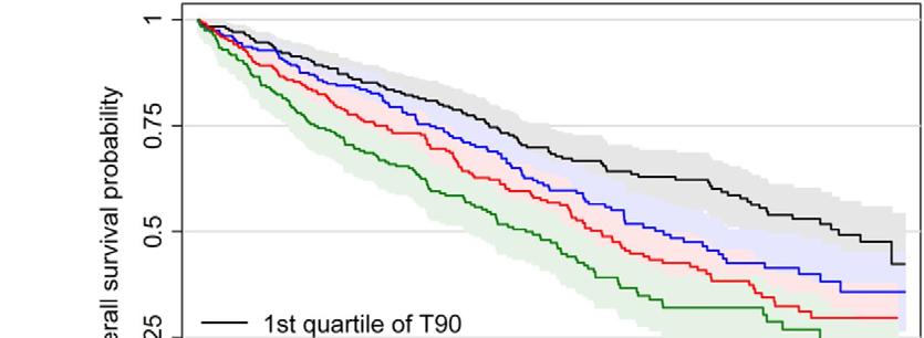 Kaplan Meier survival curves by quartile of time with nocturnal oxygen saturation below 90% (T90). Olaf Oldenburg et al. Eur Heart J 2015;eurheartj.