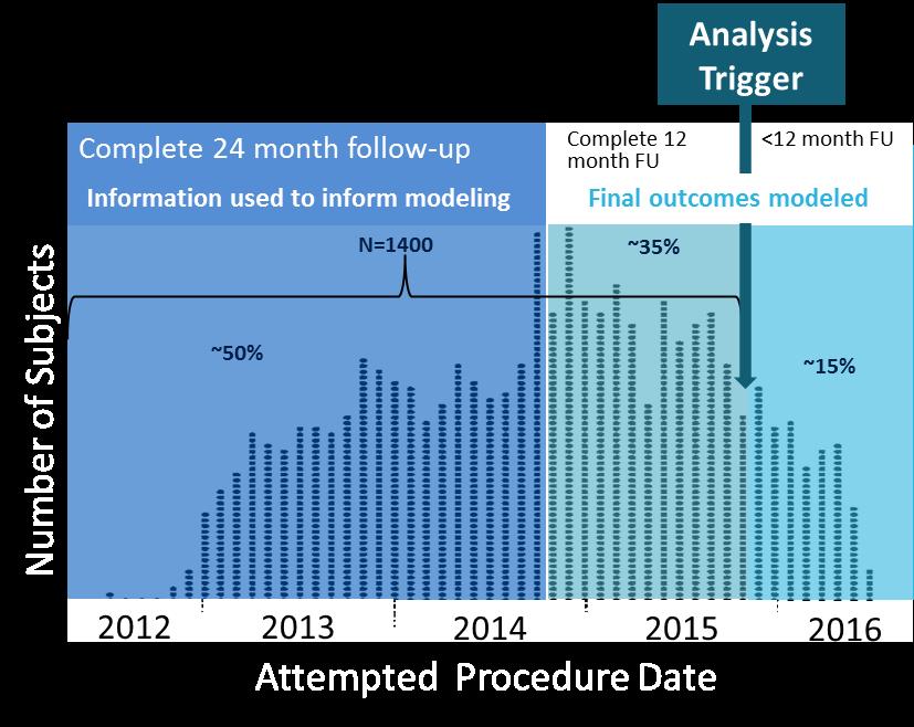 4 Bayesian Analysis of the 24-Month Primary Endpoint A pre-specified interim analysis occurred when 1400 patients reached 12-month follow-up.