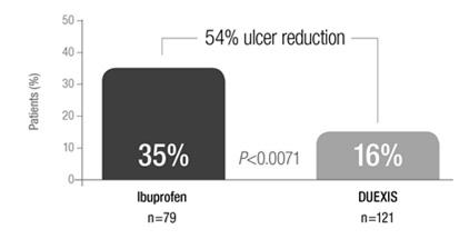 Combination Ibuprofen-Famotidine vs Ibuprofen Alone: Results of REDUCE- and REDUCE- Patients (%) 9.8*