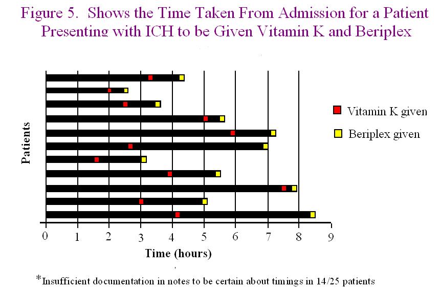 TIME FROM ADMISSION TO VITAMIN K AND BERIPLEX ADMINISTRATION IN