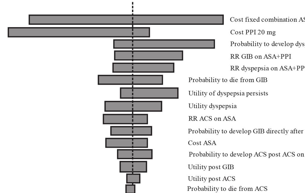 Appendices Appendix Figure 4 Tornado diagram of one way sensitivity analyses comparing the fixed combination with ASA+PPI co-therapy for average risk patients using aspirin for primary prevention