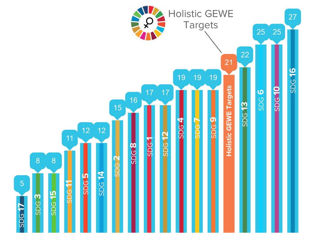 Influence Strength of all 17 SDGs and the Holistic GEWE Targets over other SDGs Key Findings Depicted here are the SDGs graphed in order of the average influence of their targets on other SDG targets