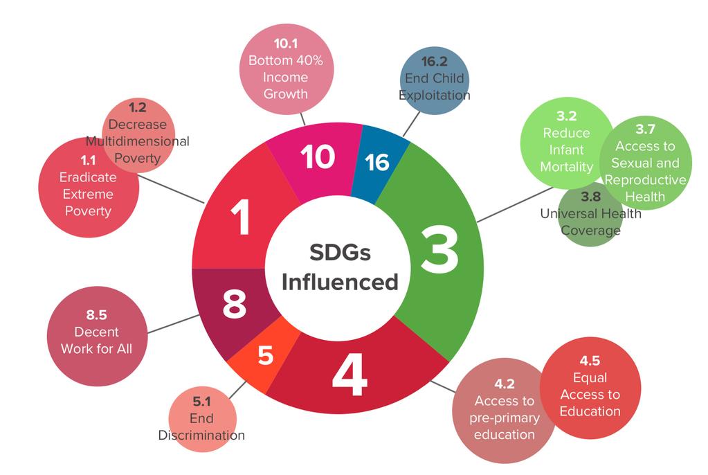 Influence Strength of SDG 5.4 Recognize and Value Unpaid Care and Domestic Work over other SDGs and their targets Influence Strength of Target 5.