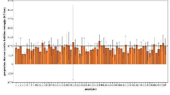 28 Slika 2: Dnevno zaužita količina energije (kj) pri nosečnicah v primerjavi s priporočili (Referenčne vrednosti, 2004) (povprečne vrednosti ± standardni odkloni) Figure 2: Daily energy intake (kj)