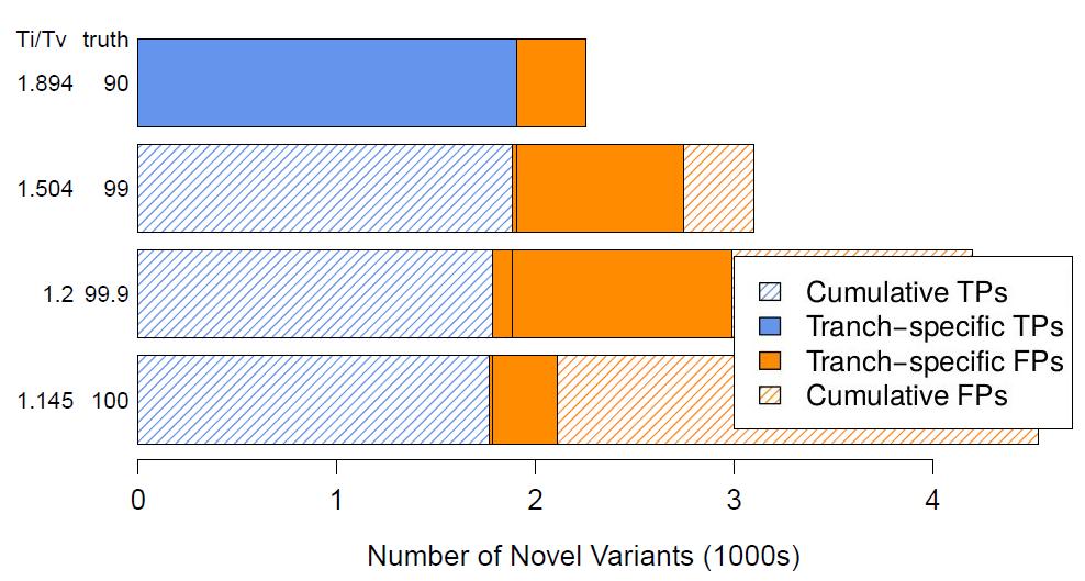 Figure 2.6: Genome Analysis Toolkit VariantRecalibrator tranche plot X-axis: the number of novel variants called. Y-axis: the novel transition to transversion ratio and the overall truth sensitivity.