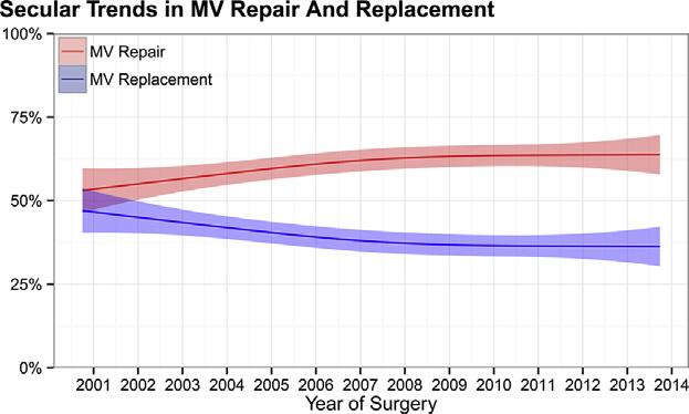Bakaeen et al Mitral valve surgery in the US Veterans Administration health system: 10-year outcomes and trends ACQ Faisal G. Bakaeen, MD, a,b,c,d A. Laurie Shroyer, PhD, MSHA, e,f Marco A.