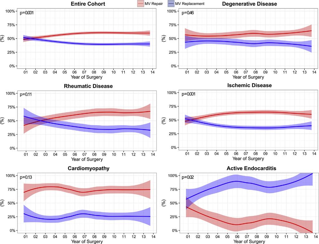 ACQ Bakaeen et al FIGURE E1. Trends in use of MVRepair (red) versus MVReplace (blue) for different causes of MR.