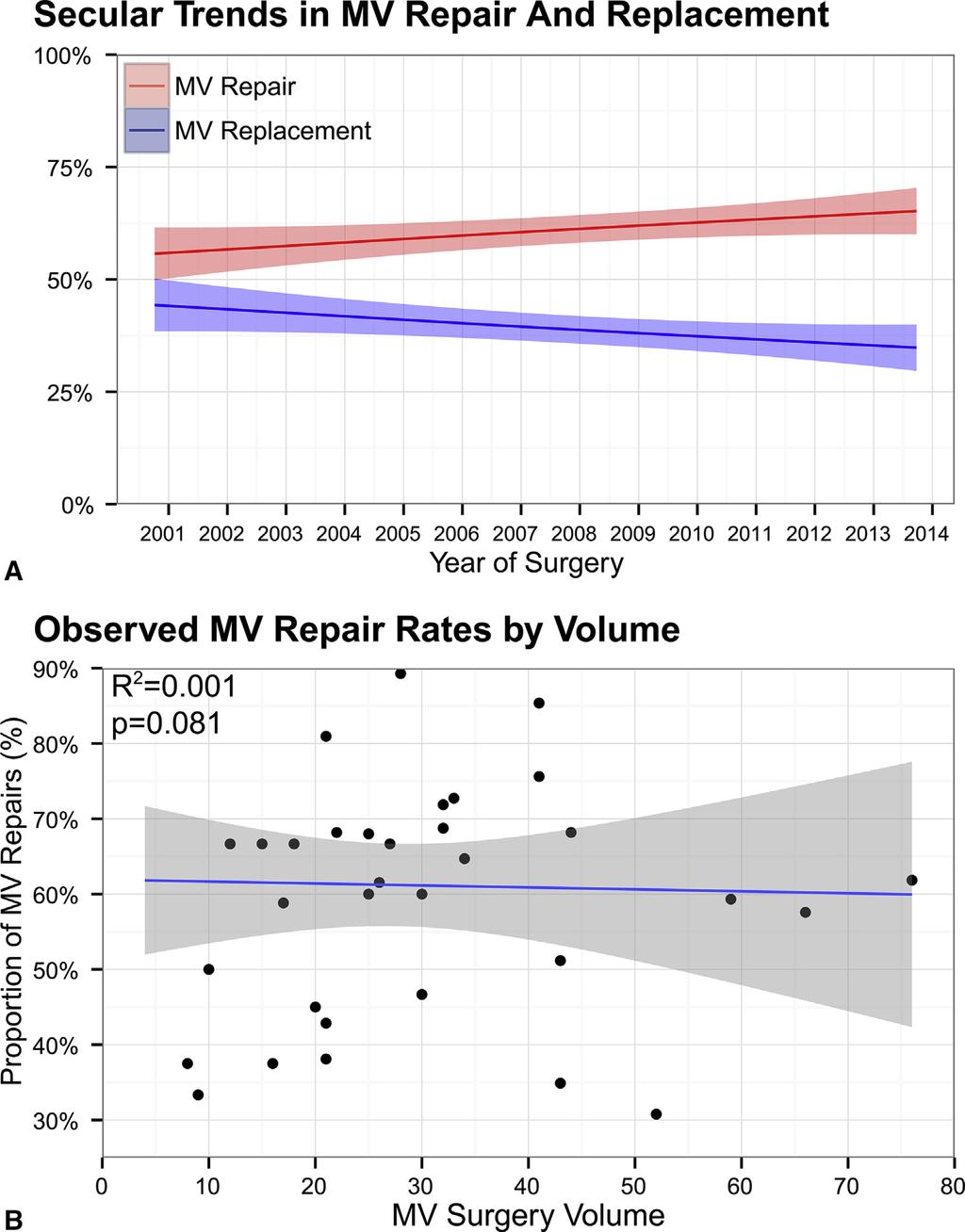 ACQ Bakaeen et al FIGURE 2. In the subgroup of patients with primary degenerative MR (n ¼ 990), (A) trends in use of MVRepair versus MVReplace and (B) effect of center volume on MVRepair rates.