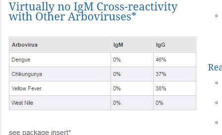 ZIKV tests ~50% cross-reactivity IgG but IgM 0%: Logical?