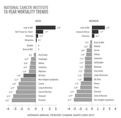 burden of cancer, Period from 23-212 was used for describing trends in cancer incidence and death