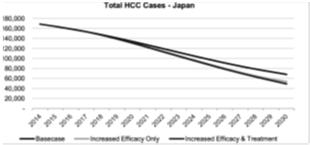 4), 42 65 HCC detected at onset of symptoms 5-year survival : %-1% Small HCC detected by surveillance 5-year survival more than 5% for both resection and liver transplantation 41 patients were