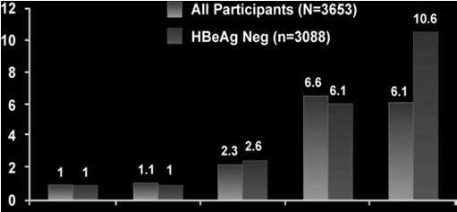 carriers who are anti-hbe positive without cirrhosis have a low risk of HCC Asian Hepatitis B carriers without cirrhosis remain at risk of HCC regardless of replication status Caucasian HBV carriers
