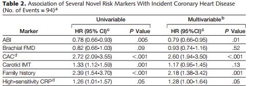 intimal medial thickness IMT Incident CHD: MI, CHD death, Resuscitated cardiac arrest Incident CVD: