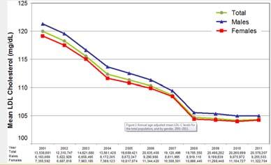 Trends in LDL-Cholesterol 2000 2011 Quest n = 250 X 10 6 Samples, 150 X 10 6 Patients Kaufman HW et al. PLoS ONE 8(5): e63416.