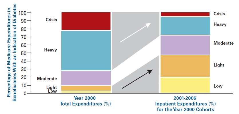 Expenditures in the Medicare Population with diabetes
