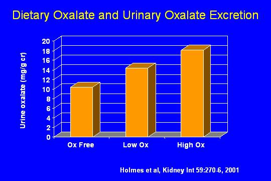 Urine Oxalate Sources diet 10-50% Vitamin C