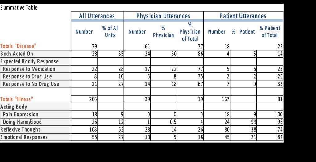 Table 2: Summative Analysis Totals by Attributive Metaphors The doctor and patients characterized addiction by their attributive metaphors, a process through which each one's utterances followed from