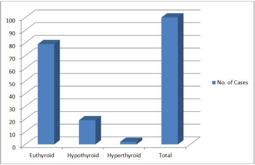 of Cases of prevalence % Menorrhagia 38 38% Polymenorrhoea 26 26% Polymenorrhagia 12 12% Oligomenorrhoea 6 6% Hypomenorrhoea 10 10% Metropathiahemor rhagica 8 8% The above table shows 100 patients