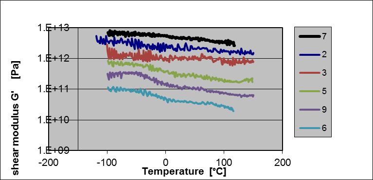Effect of plasticizer type on chitosan/cn behaviour Dynamic mechanical analysis GPa 1E+4 1E+3 1E+2 1E+1 7-(CS/CN)=85/15 (no plasticizer); 2- (CS/PEG-600=(70/30wt% ) ( no CN);