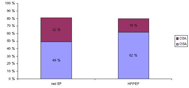 SAS prevalence in HF-PEF 115 patients; 72% HF-REF