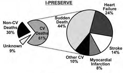 Survival in HF and mode of death Owan TE, N Engl J Med 2006