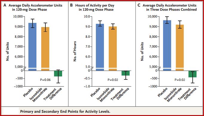 In conclusion, receipt of isosorbide mononitrate, as compared with placebo, decreased daily activity