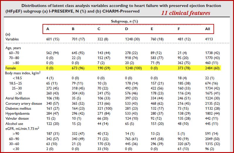 In total, 4113 HFpEF patients randomized to irbesartan or placebo were characterized according to 11 clinical features.