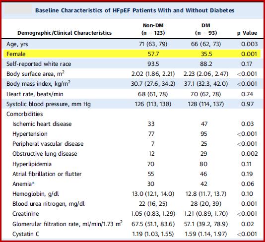 patients with HFpEF with or without diabetes and