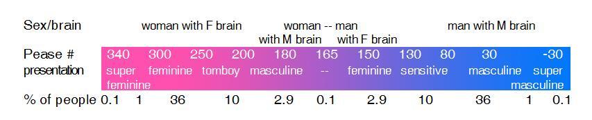 the far right). There are women on the scale from 180-165 who have an M-brain and there are men on the scale from 165-150 who have an F-brain.