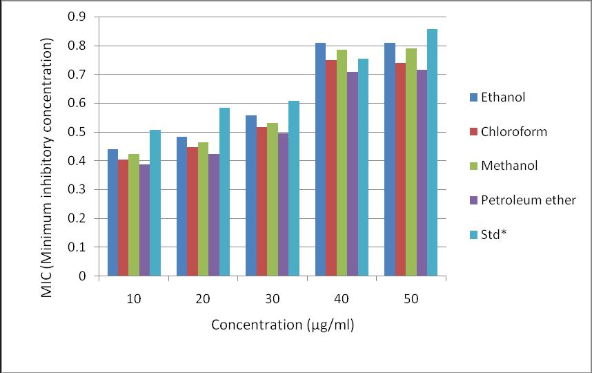 mg/ml). Chloroform leaf extracts showed MIC of 4.0 mg/ml against B. subtilis, E. coli, The graph heading may have smaller bold font E. faecalis, A. niger and A.