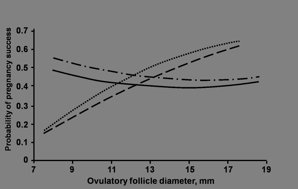 Fort Keogh Reciprocal Embryo Transfer Study (2007-09) Goal: Determine how size of the ovulatory follicle affects pregnancy establishment and maintenance.