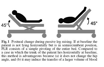 PASSIVE LEG RAISE Lifting the legs 45º induces a reversible self volume challenge of approximately 300 ml Maximal response at