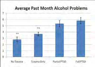 Alcohol and Other Drug Problems as a Function of PTSD Symptom Status ALCOHOL: Higher rates of
