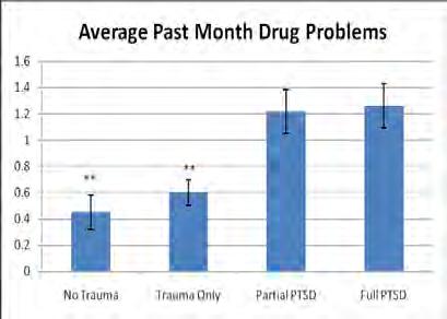 Other Drug Problems as a Function of PTSD at Matriculation OTHER DRUGS: Higher