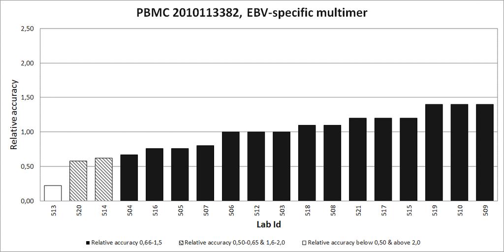 Figure 4. EBV-specific cells of PBMC 113382. Percentage of EBV-specific CD8 + cells of total CD8 + cells, determined by the 18 participants.