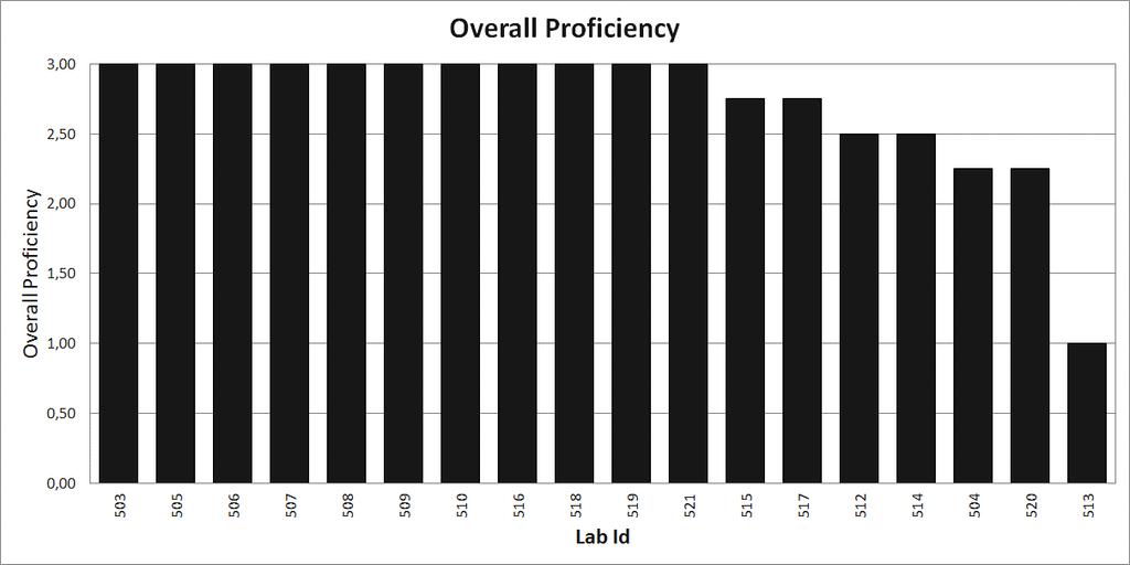 OVERALL PROFICIENCY In order to describe the Overall Proficiency of each participating laboratory in enumerating the MHC multimer + CD8 + cells, a score was assigned to each laboratory for each of