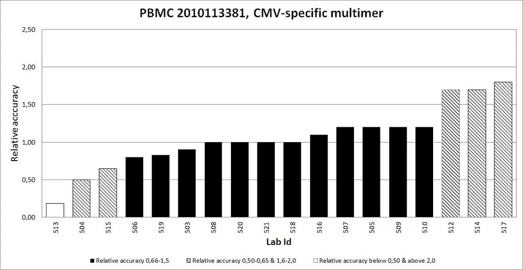 Figure 1. CMV-specific cells of PBMC 113381. Percentage of CMV-specific CD8 + cells of total CD8 + cells, determined by the 18 participants.