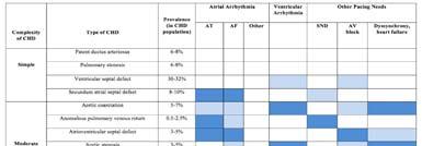 arrhythmias across CHD Implantable Cardioverter-Defibrillator Moderate