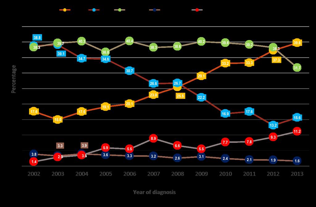 Recent trends in transmission mode of HIV in adults and adolescents 13 years, Puerto Rico, 2002-2013